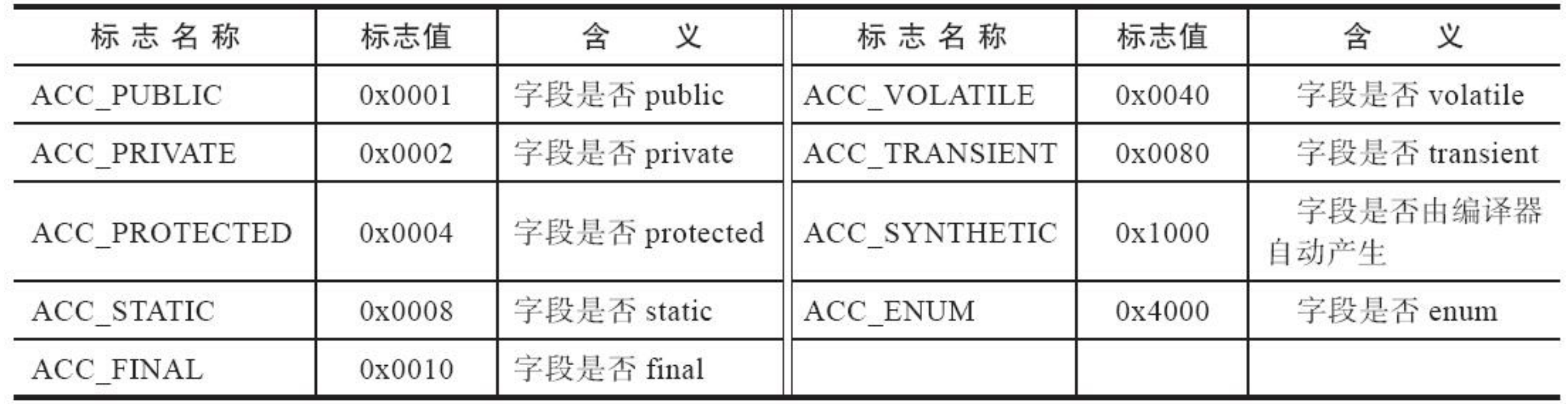 图1-5 字段表的字段访问标志